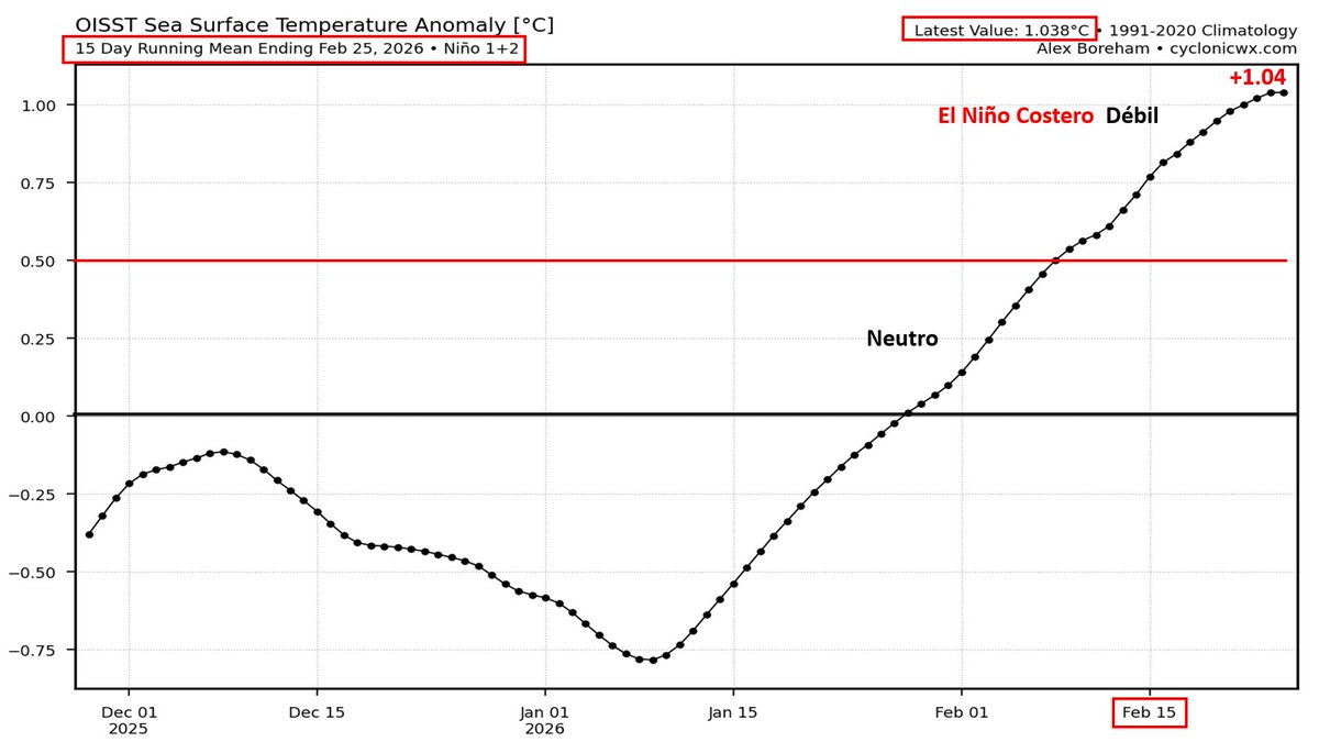 Mario___Ramirez's tweet image. 26/02/26  #ElNiño costero    #Región1+2   
#ATSM   (Prom. diario  y  quicenal).  

#Calentamiento  de magnitud Débil  
se mantiene en progreso.