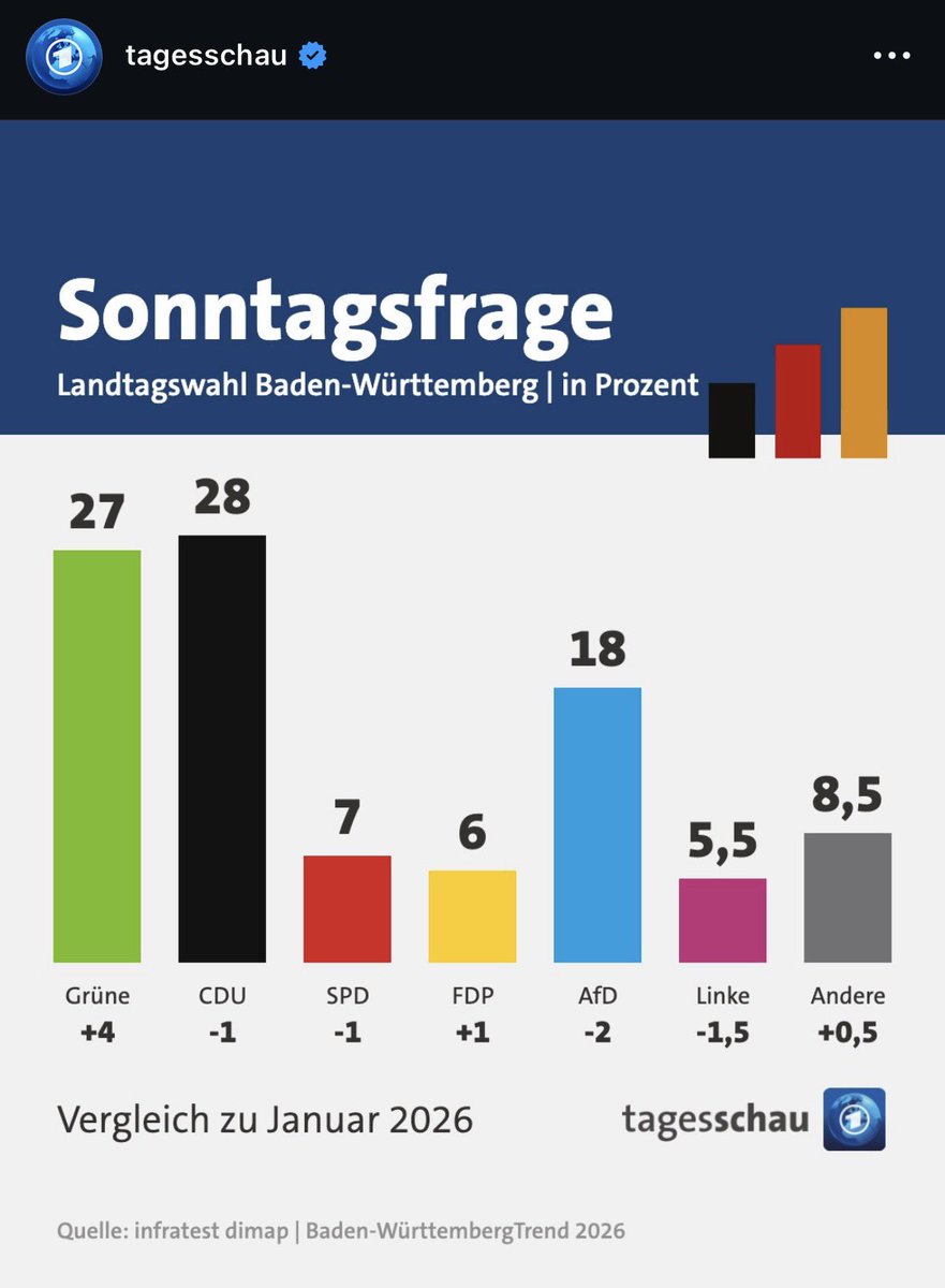 Es gibt sie noch: die guten Nachrichten. Cem Özdemir weiter auf dem Vormarsch. Davon werden auch die Grünen in Rheinland-Pfalz profitieren. 💚