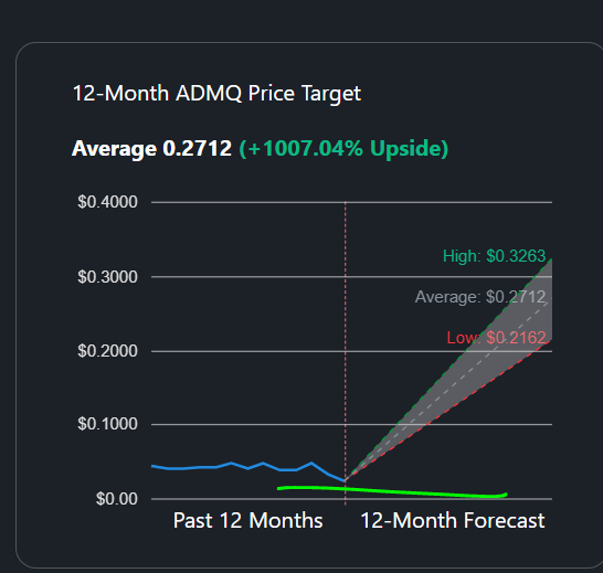 momostockspick's tweet image. #stockscan Calculated numbers Analyst 
The ADM Endeavors Inc ( $ADMQ) stock price forecast for the next 30 days is generally positive, stockscan.io/stocks/ADMQ