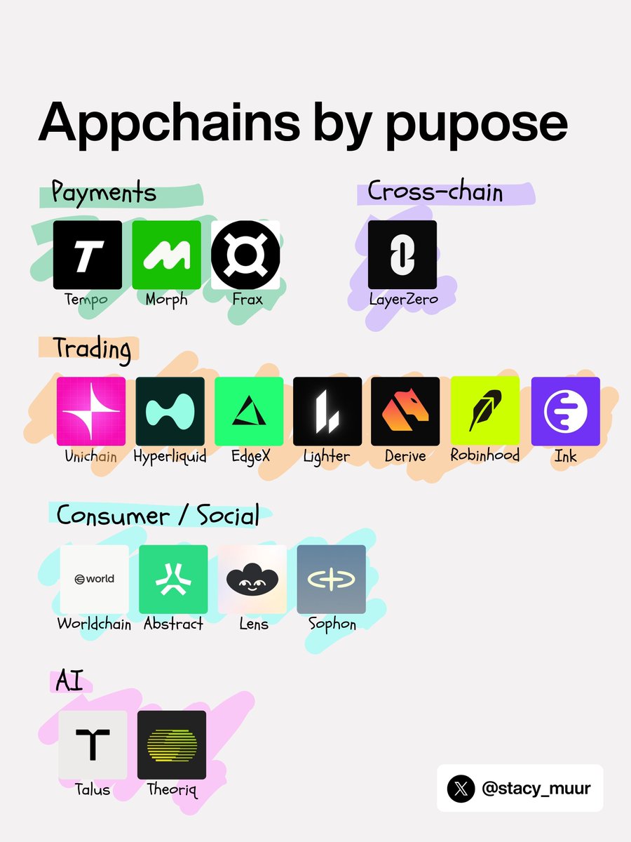 stacy_muur's tweet photo. Appchains are the new big infra thesis.

Here are the ones to add to your watchlist ↓

1️⃣ Payments

• @Tempo: Purpose-built L1 blockchain for high-throughput, low-cost stablecoin payments at real-world fintech scale (incubated by Stripe + Paradigm).

• @MorphNetwork: Ethereum-based settlement layer optimized for merchant payments, remittances & stablecoin infrastructure.

• @fraxfinance: Frax Finance’s high-performance EVM chain using native FRAX gas for scalable, ultra-low-fee payment & DeFi apps.

2️⃣ Spot trading

• @unichain: Uniswap-powered decentralized L2 purpose-built for fast onchain spot trading, liquidity & DeFi markets with MEV internalization

3️⃣ Perps

• @HyperliquidX: Custom L1 dominating perps with the largest market share that redefined onchain perpetuals with high-speed execution.

• @Lighter_xyz: ZK-rollup appchain on Ethereum for verifiable order-book perps with zero retail fees & sub-second finality.

• @edgeX_exchange: Modular app-specific execution layer delivering low-slippage perps & parallel transaction processing.

• @DeriveXYZ: Optimistic rollup for institutional-grade onchain perps & options with TradFi-level speed & portfolio margin.

4️⃣ CEX without KYC

• @RobinhoodApp: Robinhood's Ethereum L2 (Arbitrum Orbit) built for tokenized stocks, RWAs, and onchain financial services

• @inkonchain:  Kraken's OP Stack L2 bringing its 10M+ users into DeFi without the centralized custody

5️⃣ Cross-chain

• @LayerZero_Core: Omnichain interoperability leader launching Zero, their ZK-native high-performance L1/appchain for universal cross-chain messaging, execution & value transfer at massive scale

6️⃣ Consumer / Social

• @AbstractChain: Consumer-first appchain optimized for social, gaming & mass-adoption dapps with custom UX primitives.

• @LensProtocol: Decentralized social graph protocol for portable, composable onchain social experiences.

• @Sophon: Appchain tailored for AI-enhanced social & consumer applications at scale.

• @worldcoin: Worldcoin’s identity-linked chain for proof-of-personhood social & consumer apps.

7️⃣  Agentic
(Everyone's claiming this. Here are a few with actual infra:)

• @TheoriqAI: Modular AI agent marketplace letting agents collaborate and monetize onchain

• @TalusNetwork: Agent-native L1 where AI agents can own assets, sign transactions, and operate independently

Why we’re watching appchains now?

Vitalik already called it: generic “Ethereum but cheaper” L2s are outdated now that L1 is scaling hard.

The winners are specialized appchains that do one job exceptionally well, tightly coupled to Ethereum where it matters, sovereign where it doesn’t.

Hyperliquid proved the thesis. The rest of this list (plus LayerZero’s fresh Zero launch) is executing the same playbook across every vertical.

Specialization > commoditized scaling. This is the meta playing out right now.