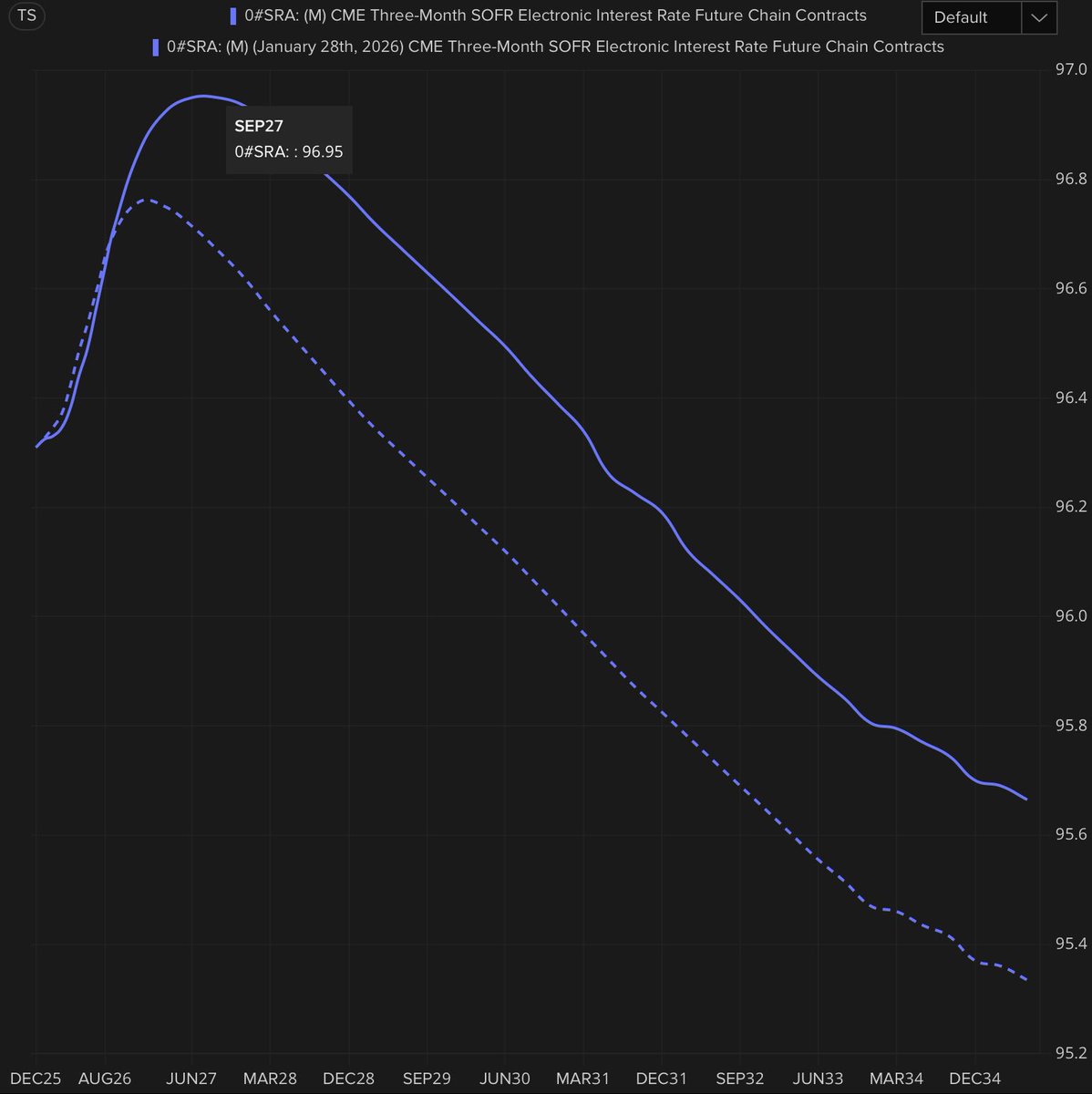 discoverytrader's tweet image. By request 3M #SOFR term structure now vs as of JAN #FOMC. Peak of expected cut cycle pushed out significantly from Z26 to U27. I’m also still regularly getting questions from retail traders asking how they can plot this stuff inexpensively. Links in these past posts: #SR3 👊