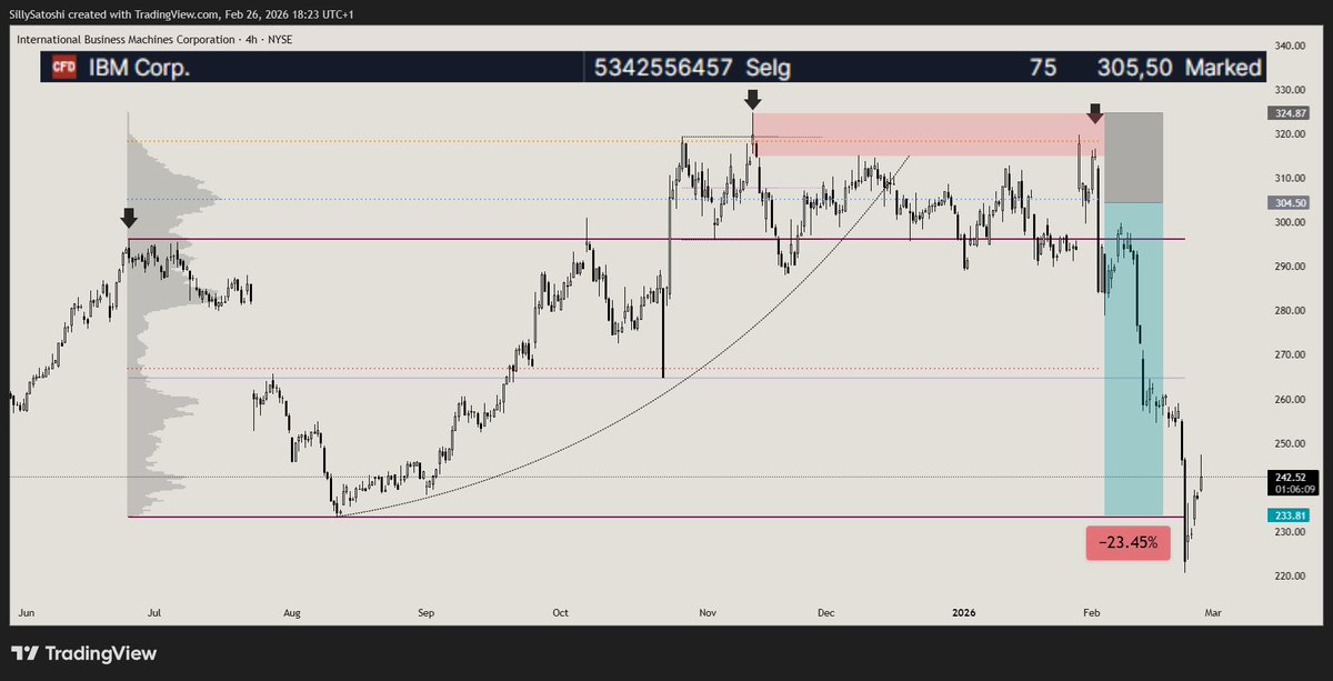 Wyckoff in stocks ❤️
Full TP

$IBM