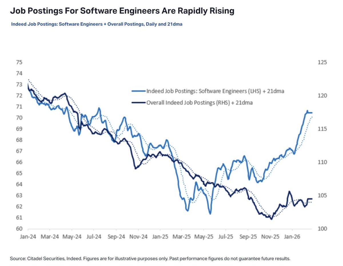 jbarbier's tweet photo. "AI is replacing software engineers" https://t.co/DAGlKORsTo