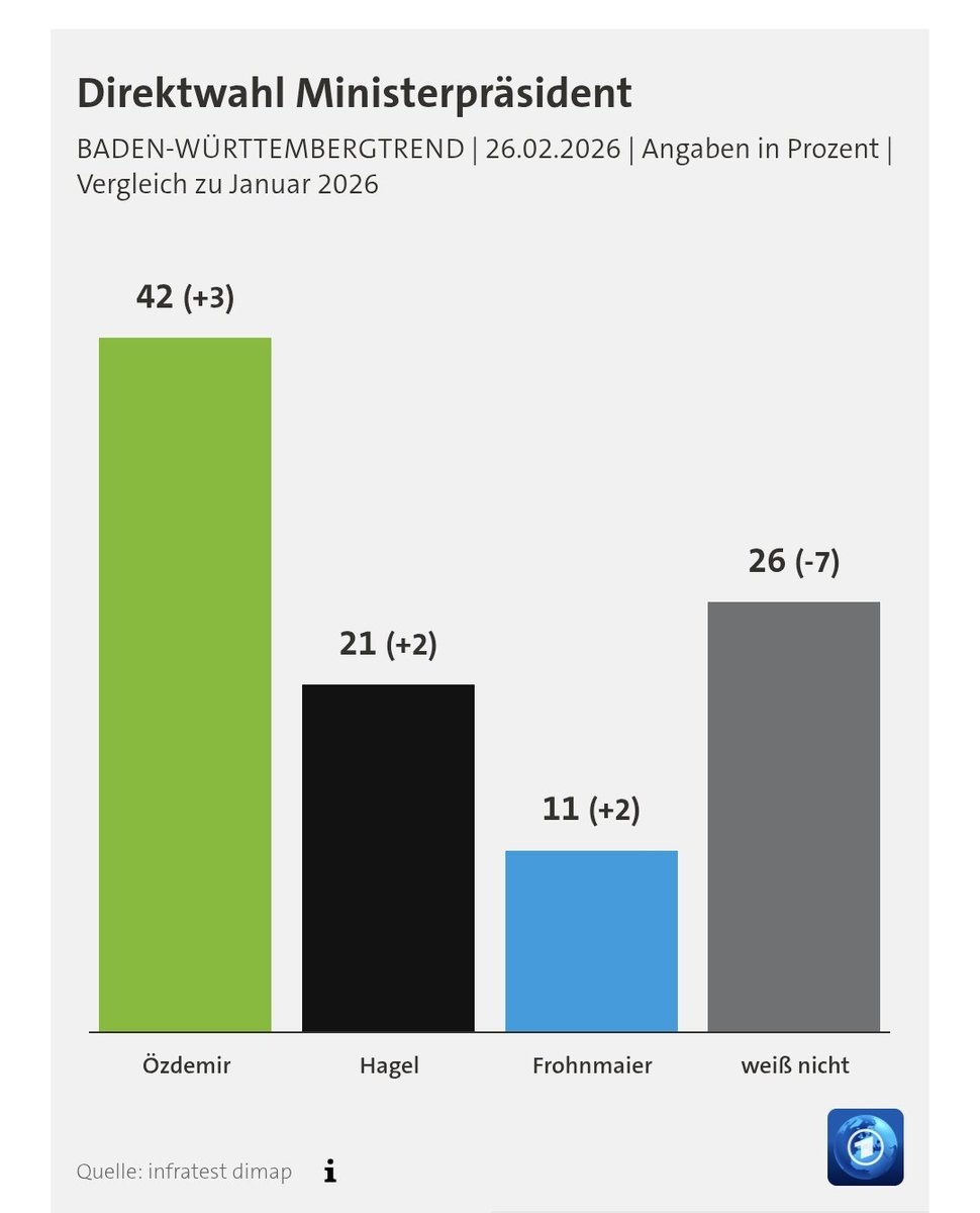 42 % der Menschen in Baden-Württemberg (+ 3 %) wollen <a href="/cem_oezdemir/">Cem Özdemir</a> als ihren Ministerpräsidenten! 💚💚💚 #Özdemir #GrünWählen