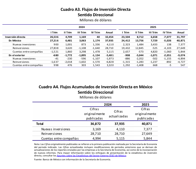 Sobre la Inversión Extranjera Directa #IED, la publicación de la #BalanzaDePagos por parte del <a href="/Banxico/">Banco de México</a> y su presentación en el sentido direccional, permite hacer algunas puntualizaciones:
➡️El crecimiento de la #IED de 10.9% de 2024 a 2025 se refiere únicamente a la inversión