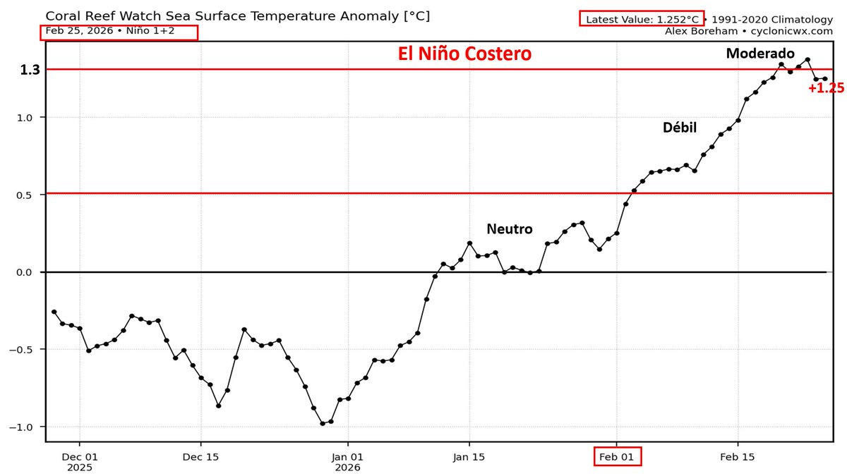 Mario___Ramirez's tweet image. 26/02/26  #ElNiño costero    #Región1+2   
#ATSM   (Prom. diario  y  quicenal).  

#Calentamiento  de magnitud Débil  
se mantiene en progreso.