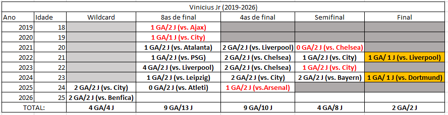 MathEng_CRF's tweet photo. Vini, Mbappé e Haaland são os jogadores que mais participaram de gols na UCL nas últimas 5 temporadas.

Vini 54 G/A
Mbappé 51 G/A
Haaland 38 G/A

E quando tu separa "apenas mata-mata", Gezzuis... https://t.co/s1iNiRmZEp