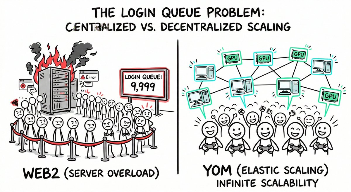 Cyber3496's tweet photo. Launch day of a highly anticipated game. 🚀 You got your snacks, you are ready to play, and then... "POSITION IN QUEUE: 14,592." 🛑😩
Server crashes are the nightmare of modern gaming. @YOM_Official  is engineering the end of the "Login Queue." Here is how. 🧵👇
The Web2 Problem - Static Limits:
Centralized servers have hard limits. 🏢 If a studio expects 50k players but 200k show up, the server catches fire. 🔥
Studios don't want to buy expensive extra servers just for launch day, so they intentionally under-provision. You wait in line because it saves them money.

 $YOM Solution - Elastic Scaling: 
YOM is a DePIN (Decentralized Physical Infrastructure Network). It doesn't rely on a single massive building. 🌐
It uses millions of idle GPUs around the world. When a massive influx of players logs in, the network is Elastic. It simply spins up more idle nodes to meet the exact demand. 📈

The Flash Crowd:
Imagine a virtual concert in the Metaverse. 🎸 1,000 people or 1,000,000 people? It doesn't matter to YOM. For every new player that joins, a new decentralized node wakes up to render their stream.
It expands and contracts instantly. No bottlenecks. 🚦💨