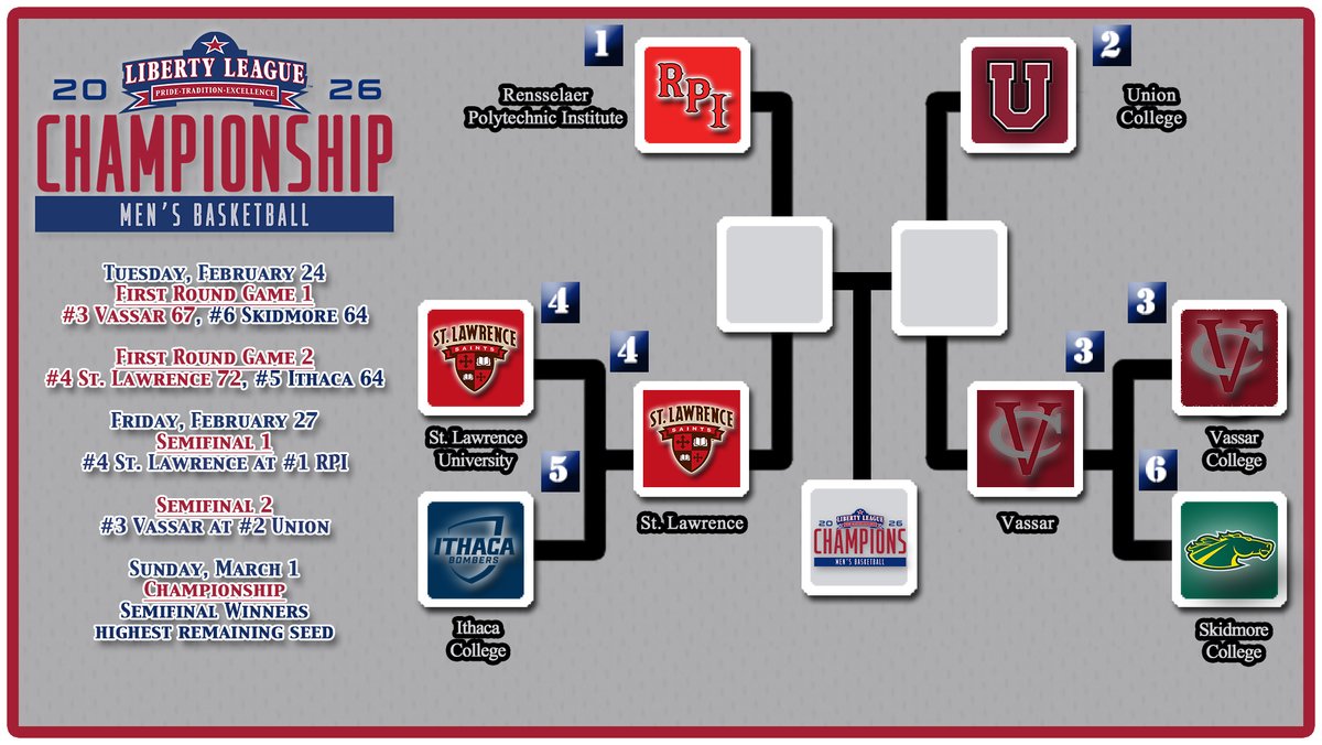 LLAthletics's tweet image. The 2026 Liberty League Men's Basketball Championship rolls on with tonight's semifinals! #LLMBB 🏀

7:00 PM - 4️⃣ @SLUSaints 🆚 1️⃣ @RPIAthletics
7:30 PM - 3️⃣ @VassarAthletics 🆚 2️⃣ @UnionAthletics

🚨 UPDATED! CHAMPIONSHIP CENTRAL ⤵️
libertyleagueathletics.com/tournaments/?i…