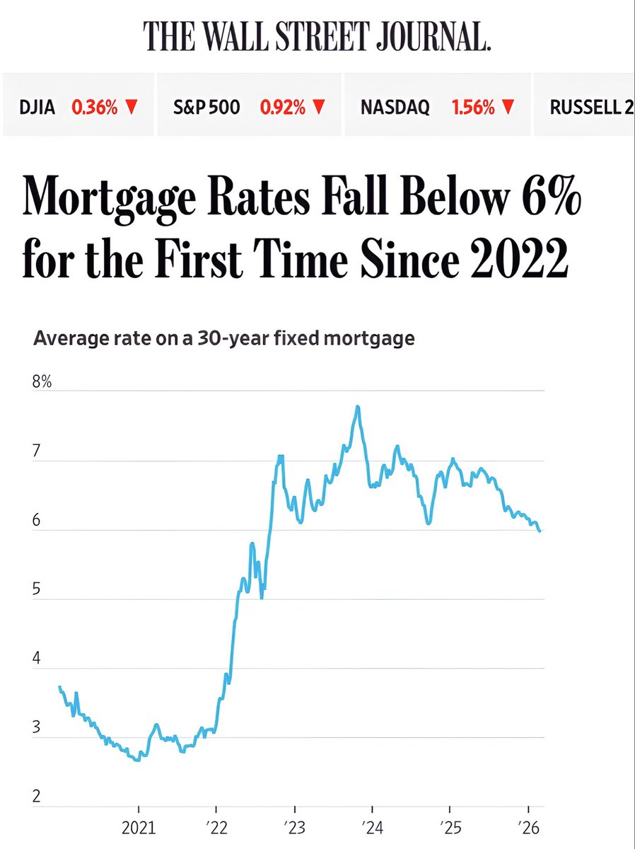 brewmarkets's tweet photo. Just In: Mortgage rates fall below 6% for the first time since 2022. https://t.co/A2QbZONaoe