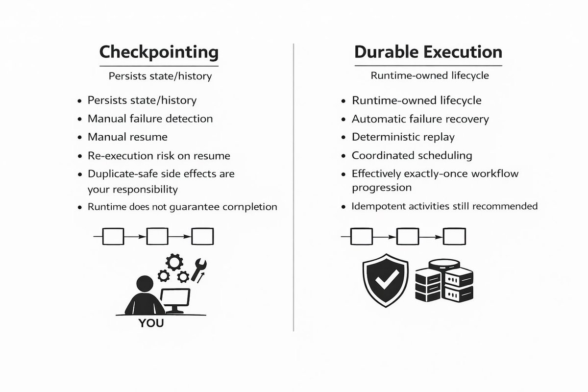 bibryam's tweet image. 🌟 Checkpoints Are Not Durable Execution 🌟

If you’re looking into business-critical AI agents in production, check this post👇

@yaronschneider  breaks down #durability in LangGraph, CrewAI, and Google ADK and shows where recovery shifts to your team.
diagrid.io/blog/checkpoin…