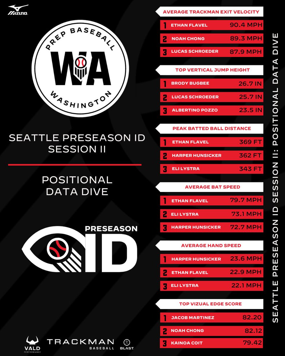 Prep Baseball Washington tweet media