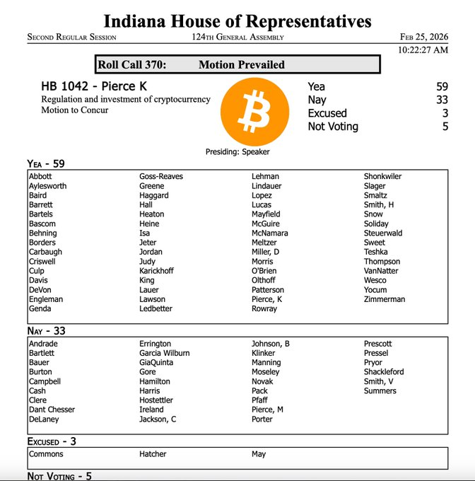 Indiana greenlights Bitcoin for public retirement funds. 

House approves 59-33, now awaits governor's signature.