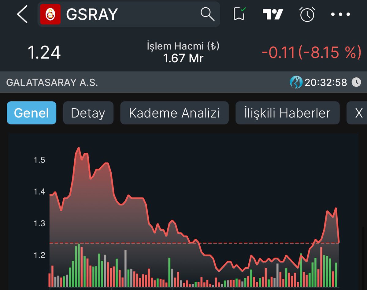 Galatasaray Şampiyonlar Liginde Juventusu eleyecek ve ertesi gün #Gsray hissesi %8 düşerek neredeyse taban olacak.

….