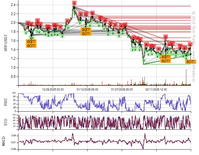 30 Min Bottom on $XRP at $1.3951 
#Ripple #XRP $XRP.X cryptocurrencies.techtrader.ai/?pair=XRP-USD&…