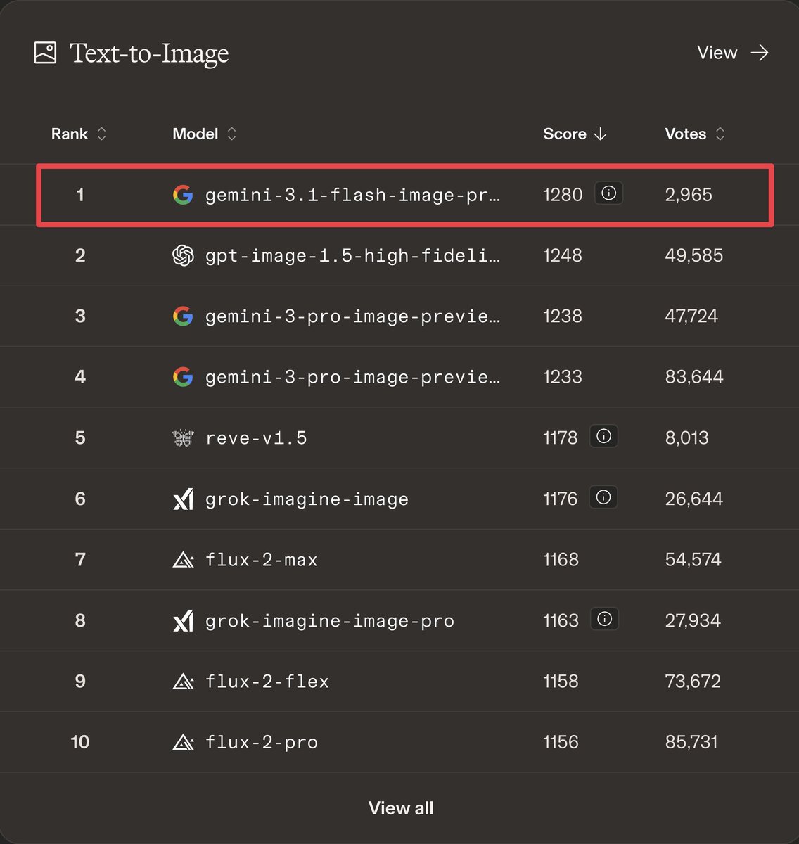 Text-to-image leaderboard