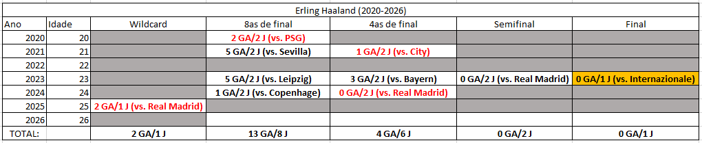 MathEng_CRF's tweet photo. Vini, Mbappé e Haaland são os jogadores que mais participaram de gols na UCL nas últimas 5 temporadas.

Vini 54 G/A
Mbappé 51 G/A
Haaland 38 G/A

E quando tu separa "apenas mata-mata", Gezzuis... https://t.co/s1iNiRmZEp
