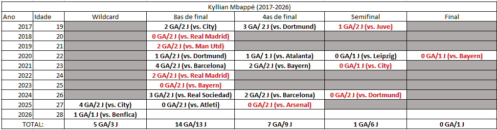 MathEng_CRF's tweet photo. Vini, Mbappé e Haaland são os jogadores que mais participaram de gols na UCL nas últimas 5 temporadas.

Vini 54 G/A
Mbappé 51 G/A
Haaland 38 G/A

E quando tu separa "apenas mata-mata", Gezzuis... https://t.co/s1iNiRmZEp
