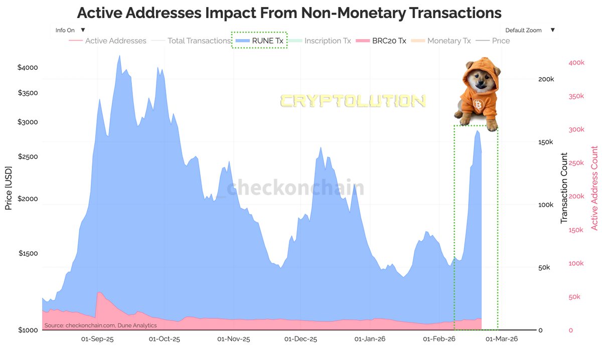 cryptolution101's tweet photo. Non-monetary activity is driving Bitcoin address growth 👀

Active addresses are spiking alongside Runes txs, not just price.

And $DOG (Bitcoin) contributes 85%+ of all Runes transactions 🐕🔥

That’s network demand strengthening Bitcoin security and usage. https://t.co/Wd8WwLPyDl