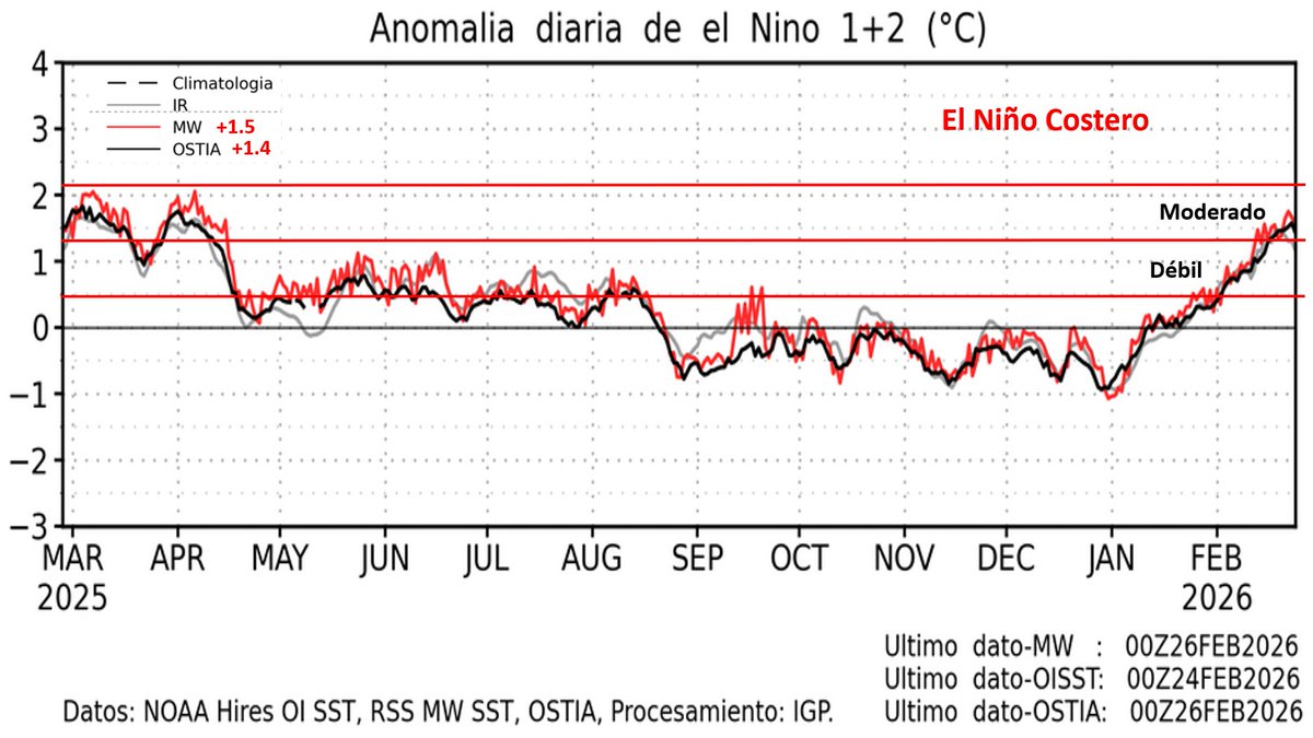 Mario___Ramirez's tweet image. 26/02/26  #ElNiño costero    #Región1+2    
#ATSM   (Prom. diario).

#Calentamiento  Moderado
MW  (+1.5°C)   y   OSTIA  (+1.4°C)

Cortesía:    IGP   y    DHN
