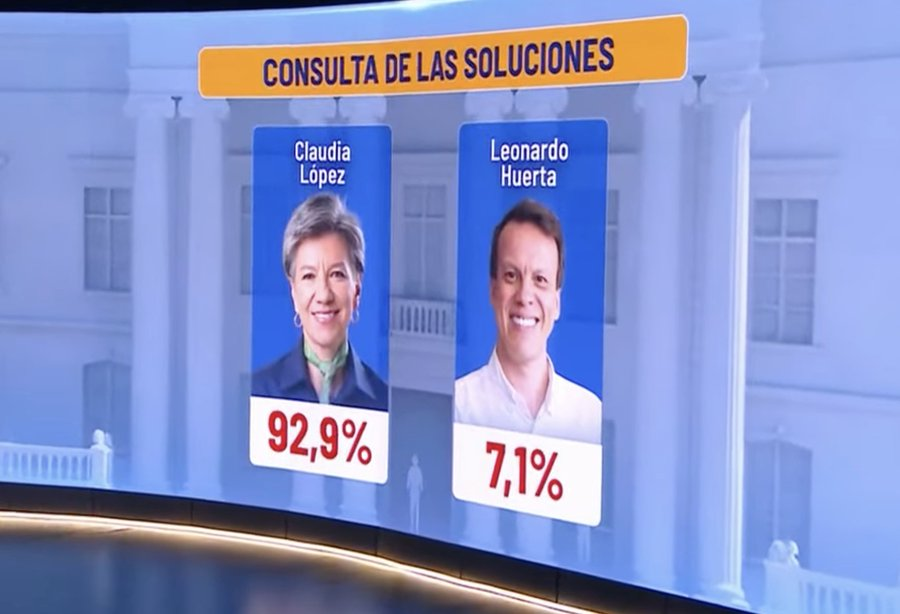 Matador000's tweet photo. Aquí se puede ver lo mañosa que es Claudia López, escoge como contendor a un pendejo que no lo conocen ni en la casa y lo apabulla en la encuesta para darle legitimidad a una consulta de mentiritas.

Eso es "pelea de tigre con burro amarrado".

¡Felicitaciones Claudia por esa gran victoria!