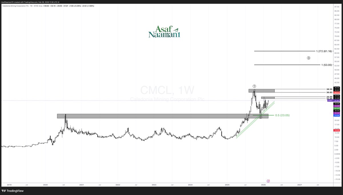 AsafNaamani's tweet photo. $CMCL | BULLISH WAVE
WEEKLY CHART

Minerals Sector.

THE PATH, STEP BY STEP:

$32.89 -> $34 -> $36.63 -> $38.55 -> WAVE 3 PRICE TARGETS. https://t.co/pbFjcl558P