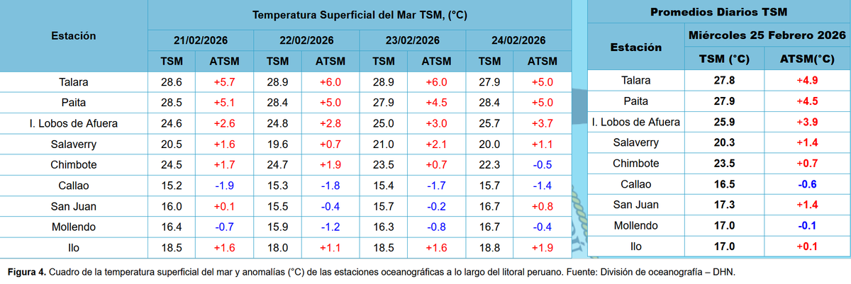 Mario___Ramirez's tweet image. 26/02/26  #ElNiño costero    #Región1+2    
#ATSM   (Prom. diario).

#Calentamiento  Moderado
MW  (+1.5°C)   y   OSTIA  (+1.4°C)

Cortesía:    IGP   y    DHN