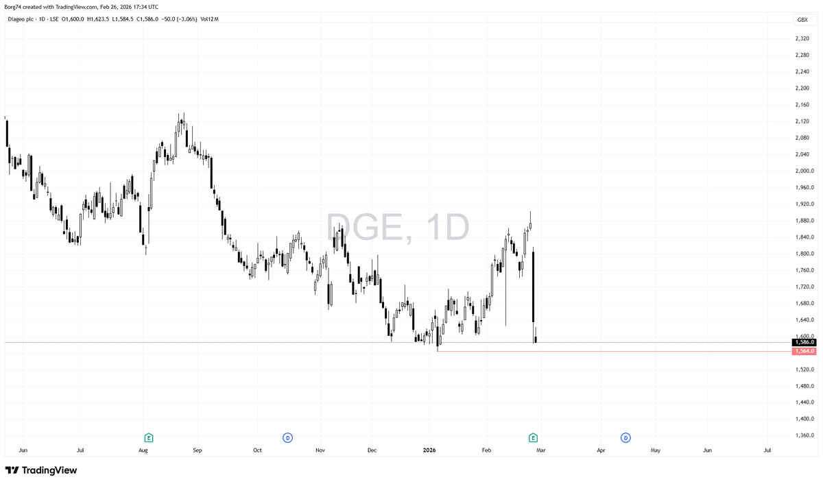 Borg74's tweet image. Day 2 of the #DGE falling knife. If you were a spot on and bought the exact bottom on 7th Jan and held through earnings until today, that is 50 days, you would be up 1.24%  then there is stamp duty and broker charges.  Day 3 tomorrow may see a hunt for the liquidity below.