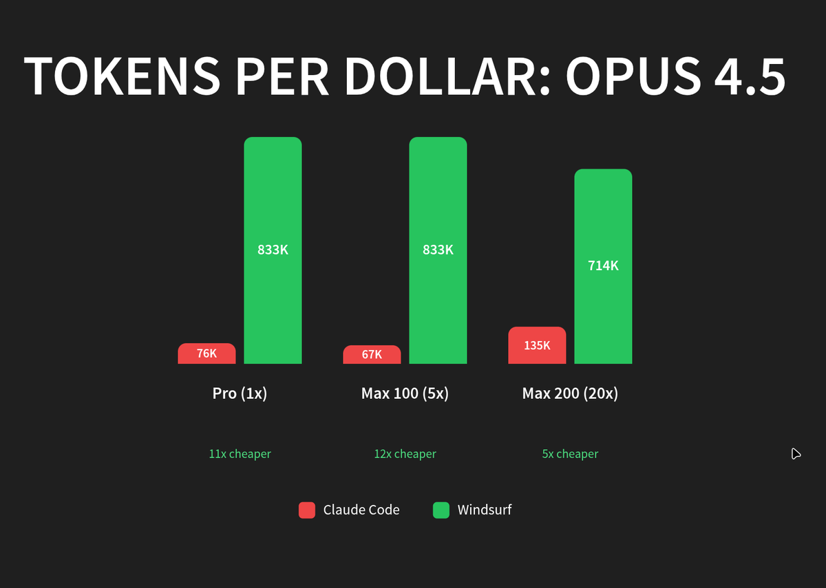 Slides from my upcoming talk about Windsurf cost-efficiency and productivity.