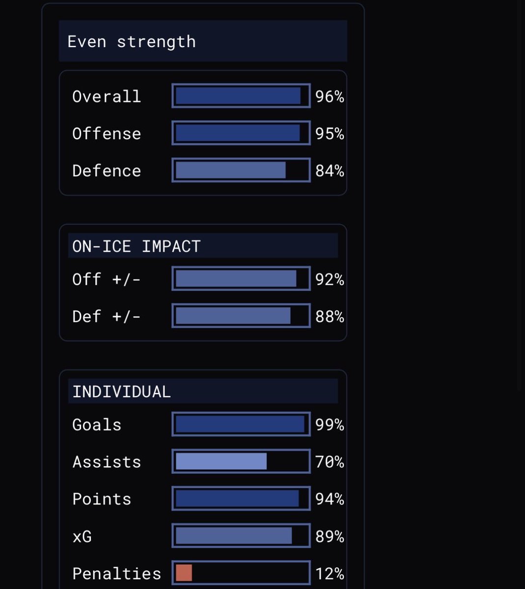eken45jr's tweet image. Ännu mer statistik som visar hur jäkla bra han har varit. Elton förtjänar verkligen mer uppmärksamhet och istid. #modose