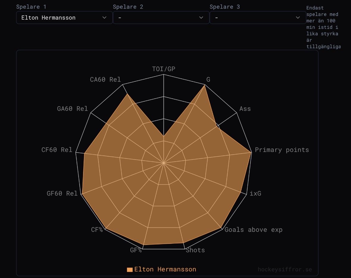 eken45jr's tweet image. Ännu mer statistik som visar hur jäkla bra han har varit. Elton förtjänar verkligen mer uppmärksamhet och istid. #modose