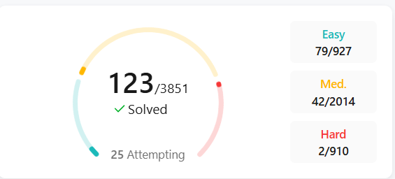 Azim2023's tweet photo. Leetcode progress https://t.co/g0nlIE0v6R