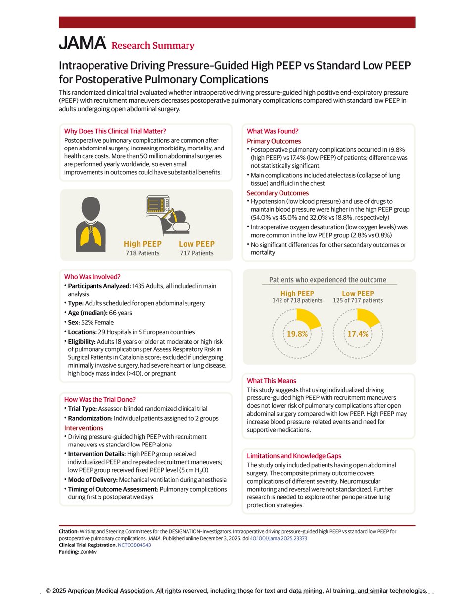 JAMA_current's tweet photo. 📊 Research Summary: Individualized high PEEP with recruitment maneuvers did not lower risk of postoperative pulmonary complications vs standard low PEEP in open abdominal surgery. 

https://t.co/PvP3yc4Uge https://t.co/qrZ9j9rthv