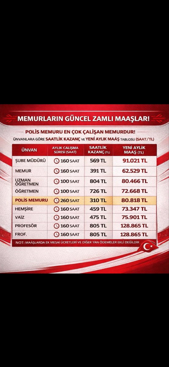 panzerr2025's tweet photo. Saatlik mesai ücreti olarak en az alan devlet memuru biziz #PolisinSabrıTükendi https://t.co/8ANDF9ePMw