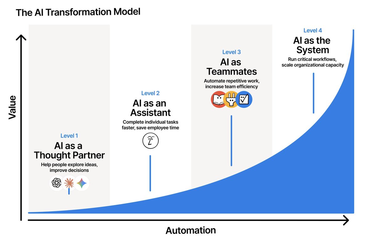 Johnsjawn's tweet photo. We've been working on a "AI Transformation Model" (I know, boring name, but that's kind of the point). It's a way to answer "how AI-native is my business"? 

Every team has their version of an AI mandate. But many struggle to define the path and assess where they are on the journey.

It started as a need for a shared language when working with customers. Then we started analyzing customer journeys and usage data. And then co-created with some of the best operators and builders in AI so they could use it internally.  

A few things we've learned building this:
> Companies operate at multiple levels simultaneously. Your engineering team might be at Level 3 while marketing is at Level 1. That's normal.
> You don't need everyone to be an "AI builder." Typically 10-20% of employees create the agents and workflows that benefit the whole org.
> Context is the foundation. The more connected your data, the more value AI delivers at every level.
> If nothing else, the model works as a shared language. Once teams can say "this team is at Level 2, trying to get to Level 3," alignment gets a lot easier.

It's still evolving and I'd love gut reactions. Attaching a few of the double clicks in the thread. What feels right? What's off? How would you use something like this (if at all)?