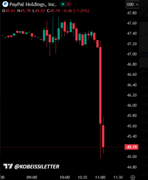 RamMehar57's tweet photo. BREAKING: PayPal stock, $PYPL, crashes as Semafor reports that the company is not currently in talks with Stripe. https://t.co/8r2Yn8YQer