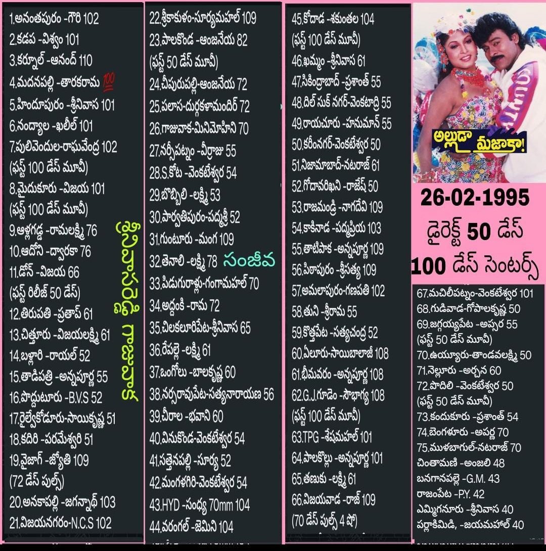 guptanagu8's tweet photo. Papam Aadi Center ANAKAPALLI Collections Cheppadame Maanesadu 😭😭😭
Eedu #Kodada Center lo NN 1st 100 Days Ani Ruddalani Chudatam 🤣🤣🤣
Asalu Movie Producer #Kodada lo Direct 100+ Days Run Undani Miss Chesanu Sorry Ani Advertisement Istadani Expect Chesi Undadu Eedu 🤣😭😂 https://t.co/g80vviTxPo