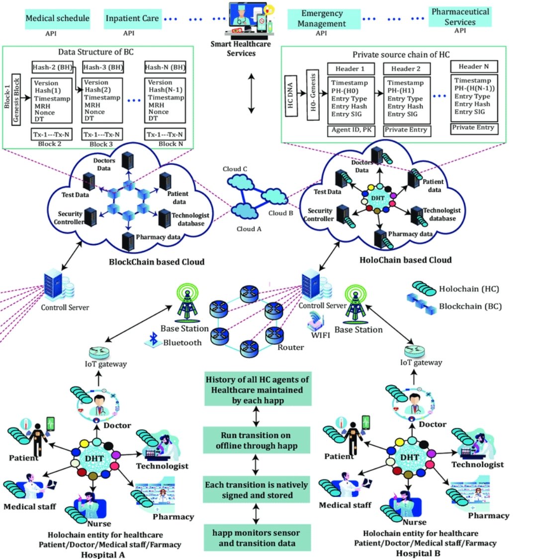 🚀 <a href="/Holochain/">Holochain</a> : The Sleeping Giant?

Everyone’s chasing the next L1.
But what if the real alpha isn’t even a blockchain? 

Holochain isn’t chain based. It’s agent centric.
No global ledger. No gas wars.

This isn’t “Ethereum killer” talk.
It’s a different architecture entirely.