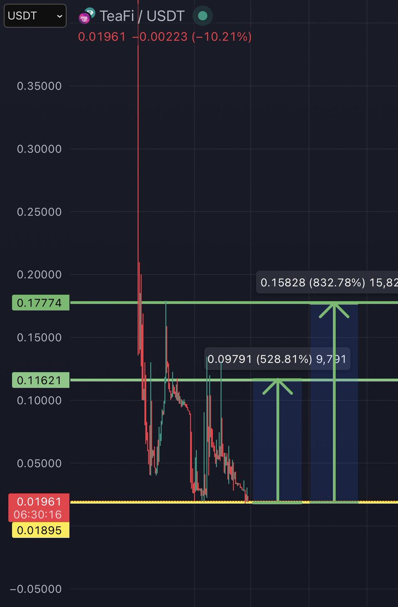 I BOUGHT $TEAFI 🔥

Listed on MEXC and KUCOIN exchanges. 

Our first target is $0.07 👀 

Ready to rise, it has 20X potential from here. 

Don't miss this buy ⏳
