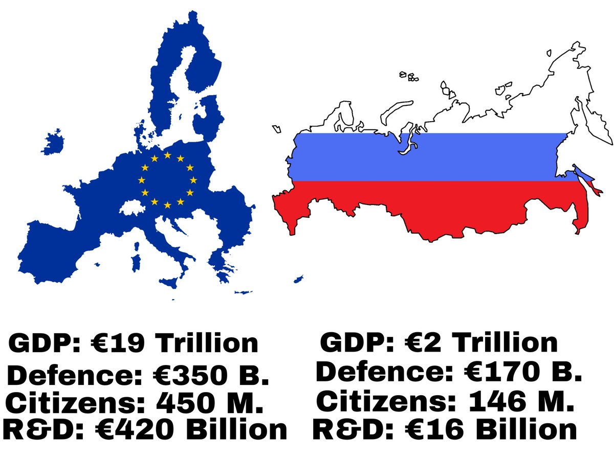 The EU vastly exceeds Russia as a superpower in all import metrics.

More people, higher GDP, more defence spending, and much more advanced technology due to high R&amp;D spending.

Europe has to stop the defeatism, together we are strong, a true superpower!