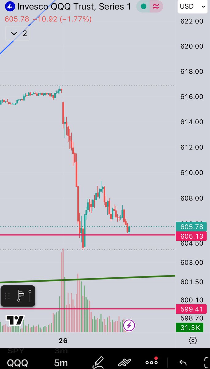 $QQQ line in the sand