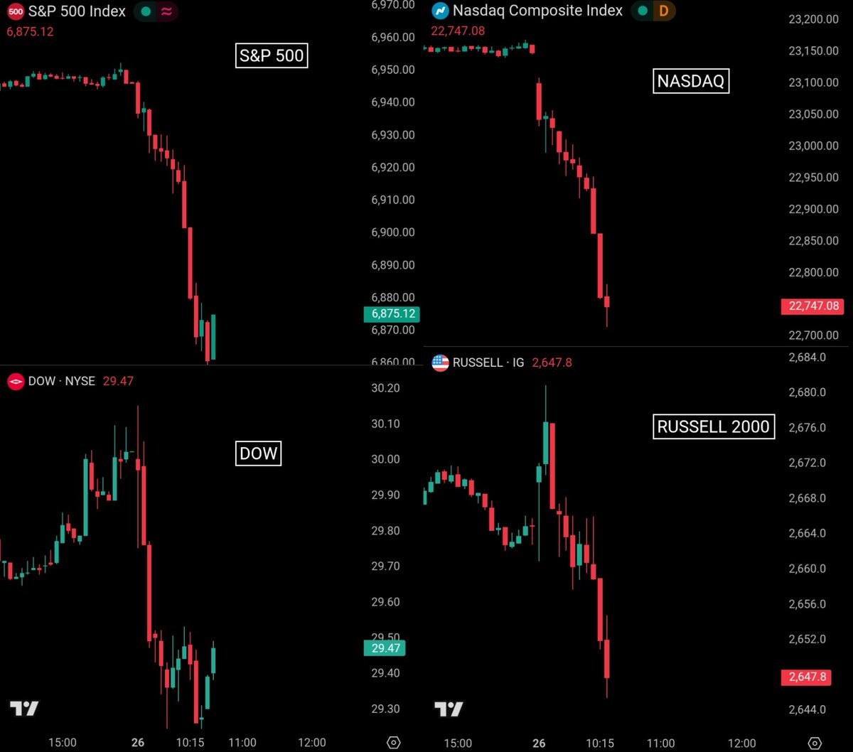 cryptoguidline's tweet photo. BREAKING: $750 BILLION erased from the US stock market in 60 minutes after Iran rejects U.S. nuclear demands.

S&amp;P 500 is wiping out $640 billion.

Nasdaq is wiping out $680 billion.

Dow is down 0.28%, wiping out $60 billion.

Russell is wiping out $16 billion. https://t.co/C9kpZP1mad