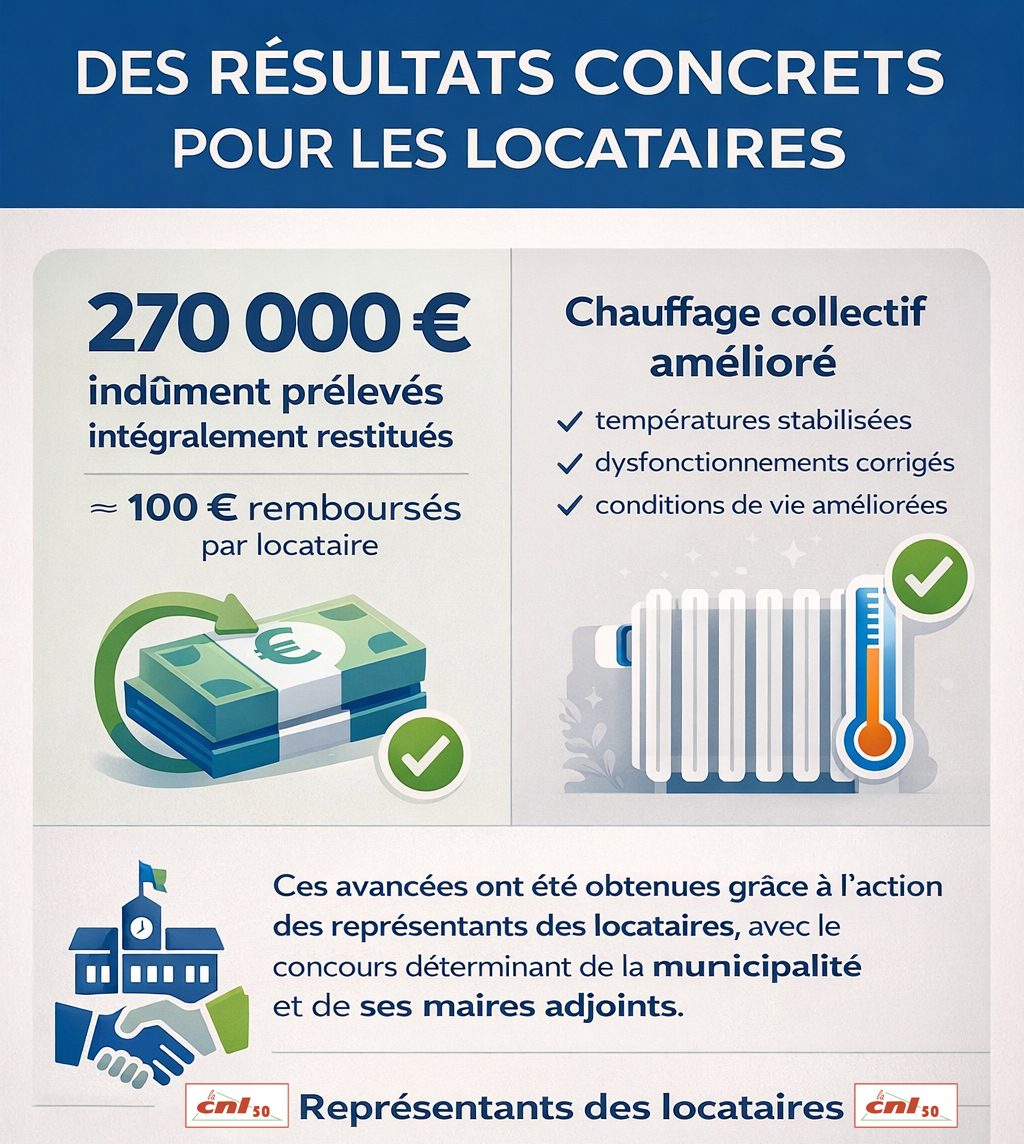 LocatairesPih's tweet photo. Grâce à l’action de @La_CNL , avec l’appui de la municipalité de @VilleCherbourg ,
les locataires de Presqu’île Habitat bénéficient d’un meilleur chauffage et ont récupéré ≈100 € de trop-perçu en 2025.
L’action collective produit des résultats concrets https://t.co/WHiIRknjlx