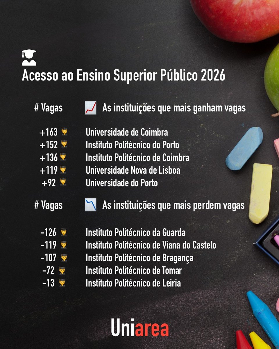 🧑‍🎓 No próximo ano letivo, o ensino superior público terá um reforço de 834 lugares no regime geral de acesso do que em 2025, e um total de mais 1465 em todas as formas de acesso. Já as podes consultar curso a curso aqui: uniarea.com/acesso-ao-ensi…