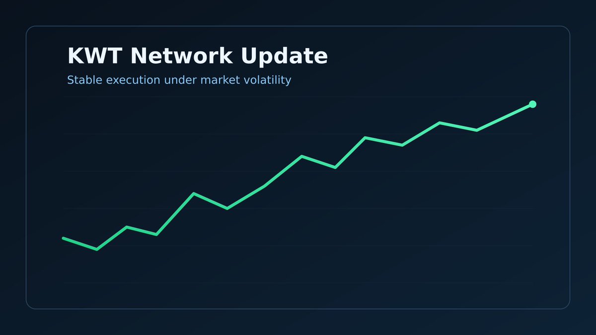 Network operations update: 
• Settlement and swap flow remain stable
• Cross-app utility continues to expand 
• Core services are running reliably

Infrastructure first. Utility next. 
#Wattlet #Tellus #KWT