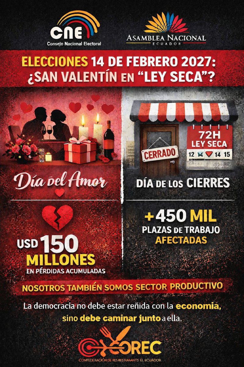 El 14 de febrero es una fecha clave para miles de emprendimientos formales.

Programar elecciones con 72 horas de Ley Seca en esa fecha merece reflexión.

La democracia no debe estar reñida con la economía, sino debe caminar junto.

<a href="/cnegobec/">cnegobec</a>  <a href="/AsambleaEcuador/">Asamblea Nacional</a>