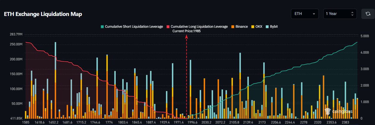 TedPillows's tweet photo. $4,340,000,000 in short positions will get liquidated if $ETH pumps 20%.

$4,640,000,000 in long positions will get liquidated if Ethereum dumps 20%. https://t.co/h86arFjfuG