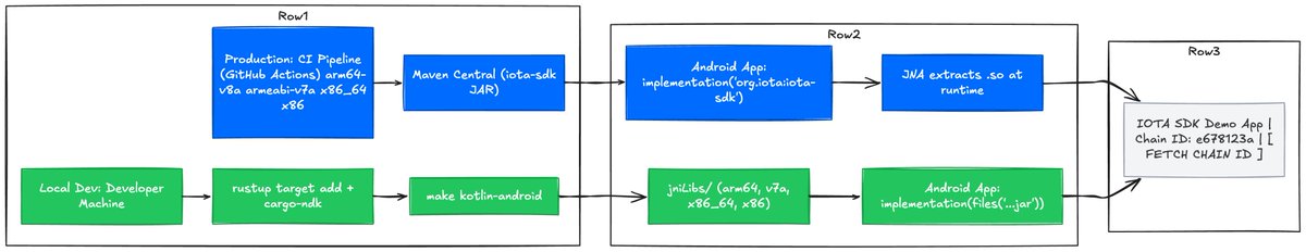 minting_ruru's tweet photo. Merged: Full Android support for the Kotlin bindings of the @iota  Rust SDK

Delivered:

• 4 Android ABI targets (arm64-v8a, armeabi-v7a, x86_64, x86)
• CI publish matrix integration via cargo-ndk + Android NDK r26d
• Local kotlin-android build target
• Extended Kotlin documentation
• End-to-end demo app validating Rust FFI → JNA → Android runtime

Successfully tested on ARM64 emulator fetching chain ID from IOTA devnet.

Appreciate the rigorous review from the @iota  Foundation maintainers.

Rust × mobile × infra.