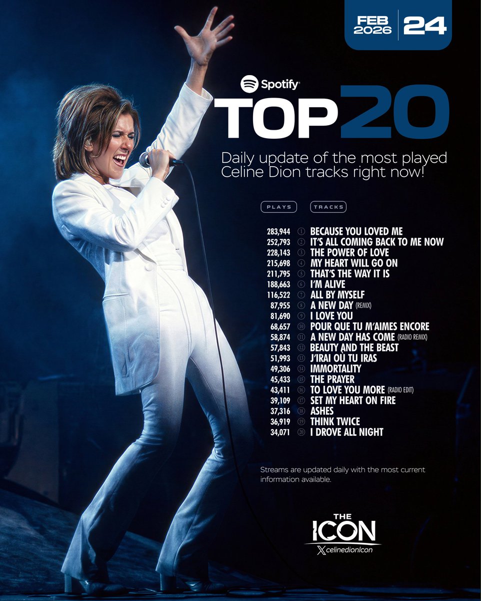 celinegidph's tweet photo. #CelineDion
#spotifydaily
Daily Top 20 Tracks
February 24, 2026 https://t.co/wDK4yiDkMZ