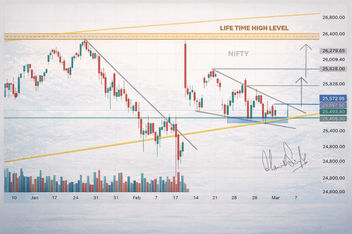 NIFTY 4H: Tight consolidation near 25,500.
Support: 25,400 - 25380
Resistance: 25,800–26,000

Breakout = momentum toward ATH.
Breakdown = short-term weakness.

Volatility expansion loading.
Breakout possibly is high 

#Nifty #PriceAction #ChartAnalysis #IndianMarkets #TradingView